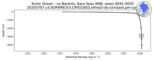 Arctic Ocean - no Barents, Kara Seas Potential Density vs depth