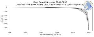 Kara Sea Potential Density vs depth