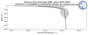 Western Ross Sea Deep Potential Density vs depth