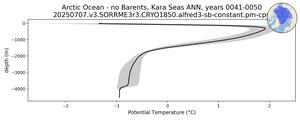 Arctic Ocean - no Barents, Kara Seas Potential Temperature vs depth