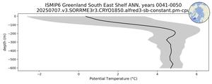 ISMIP6 Greenland South East Shelf Potential Temperature vs depth