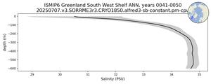 ISMIP6 Greenland South West Shelf Salinity vs depth