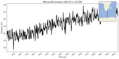 Transport through the Africa-Ant Transect