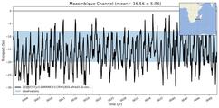 Transport through the Mozambique Channel Transect