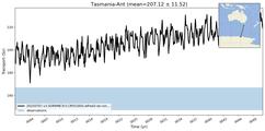 Transport through the Tasmania-Ant Transect