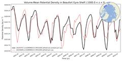Regional Volume-Mean Potential Density in Beaufort Gyre Shelf (-1000.0 < z < 0.0 m)