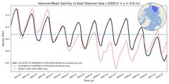 Regional Volume-Mean Salinity in East Siberian Sea (-1000.0 < z < 0.0 m)