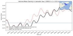 Regional Volume-Mean Salinity in Labrador Sea (-1000.0 < z < 0.0 m)