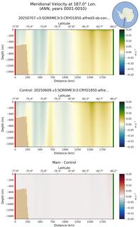 ANN Meridional Velocity at 187.0$\degree$ Lon. ANN