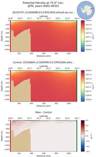 JFM Potential Density at 75.0$\degree$ Lon. JFM