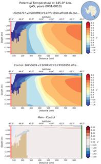 JAS Potential Temperature at 145.0$\degree$ Lon. JAS
