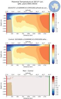 JAS Potential Temperature at 187.0$\degree$ Lon. JAS