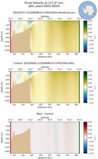 JAS Zonal Velocity at 117.0$\degree$ Lon. JAS