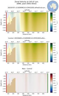 ANN Zonal Velocity at 145.0$\degree$ Lon. ANN