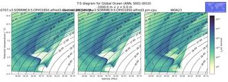 Regional mean of T-S diagram for Global Ocean (ANN, 0001-0010)
 -1000.0 m < z < 0.0 m