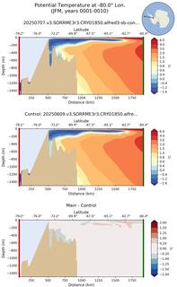 JFM Potential Temperature at -80.0$\degree$ Lon. JFM