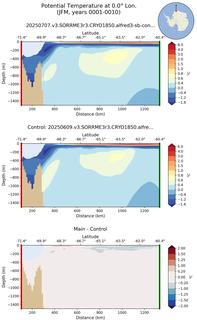 JFM Potential Temperature at 0.0$\degree$ Lon. JFM