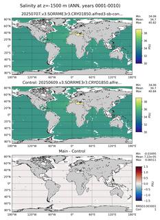 ANN Model Salinity compared with Argo observations
