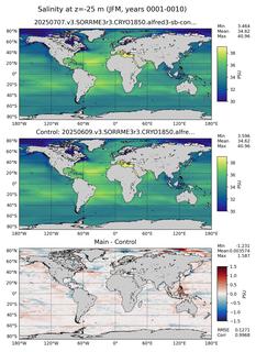 JFM Model Salinity compared with Argo observations