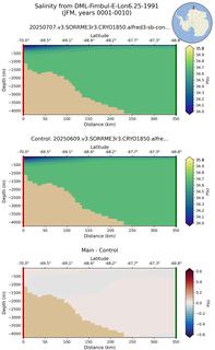 JFM Salinity from DML-Fimbul-E-Lon6.25-1991 JFM