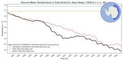 Regional Volume-Mean Temperature in East Antarctic Seas Deep (-1000.0 < z < -400.0 m)