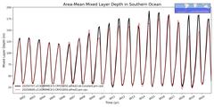 Regional Area-Mean Mixed Layer Depth in Southern Ocean