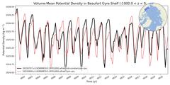 Regional Volume-Mean Potential Density in Beaufort Gyre Shelf (-1000.0 < z < 0.0 m)