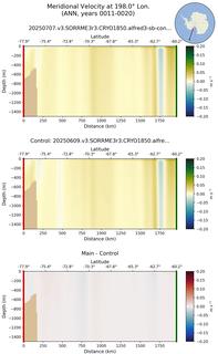 ANN Meridional Velocity at 198.0$\degree$ Lon. ANN