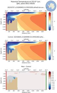 JAS Potential Temperature at 253.0$\degree$ Lon. JAS