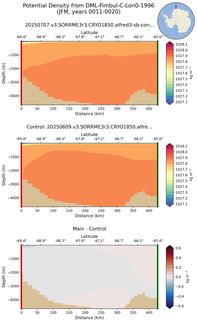 JFM Potential Density from DML-Fimbul-C-Lon0-1996 JFM