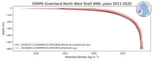 ISMIP6 Greenland North West Shelf Potential Density vs depth