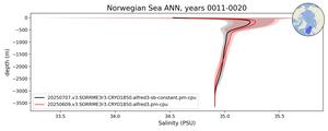 Norwegian Sea Salinity vs depth