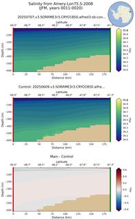 JFM Salinity from Amery-Lon75.5-2008 JFM