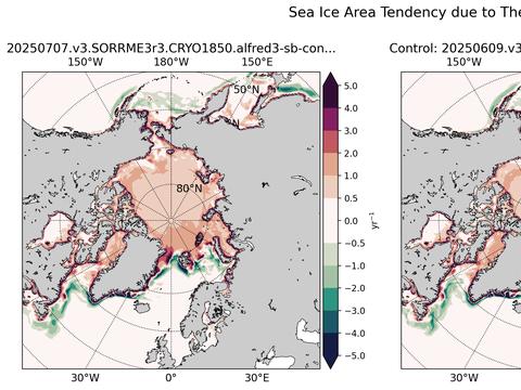Northern-Hemisphere Tendencies due to Thermodynamics