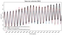 Running mean of NH Sea-ice volume