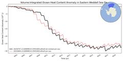 Regional Volume-Integrated Ocean Heat Content Anomaly in Eastern Weddell Sea Deep (-1000.0 < z < -400.0 m)