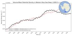 Regional Volume-Mean Potential Density in Western Ross Sea Deep (-1000.0 < z < -400.0 m)
