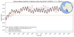 Regional Volume-Mean Salinity in Western Ross Sea Shelf (-1000.0 < z < -200.0 m)