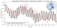 Regional Volume-Mean Potential Density in Barents Sea (-1000.0 < z < 0.0 m)