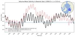 Regional Volume-Mean Salinity in Barents Sea (-1000.0 < z < 0.0 m)
