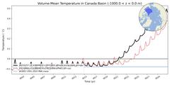 Regional Volume-Mean Temperature in Canada Basin (-1000.0 < z < 0.0 m)
