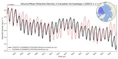 Regional Volume-Mean Potential Density in Canadian Archipelago (-1000.0 < z < 0.0 m)