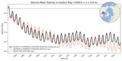 Regional Volume-Mean Salinity in Hudson Bay (-1000.0 < z < 0.0 m)