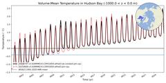 Regional Volume-Mean Temperature in Hudson Bay (-1000.0 < z < 0.0 m)