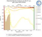 JAS Potential Density Contours at 325.0$\degree$ Lon. JAS