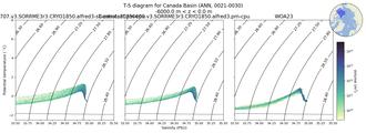Regional mean of T-S diagram for Canada Basin (ANN, 0021-0030)
 -6000.0 m < z < 0.0 m