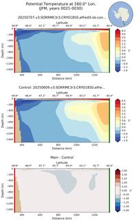 JFM Potential Temperature at 160.0$\degree$ Lon. JFM