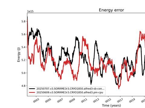 Time Series