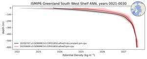 ISMIP6 Greenland South West Shelf Potential Density vs depth