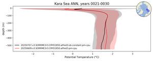 Kara Sea Potential Temperature vs depth